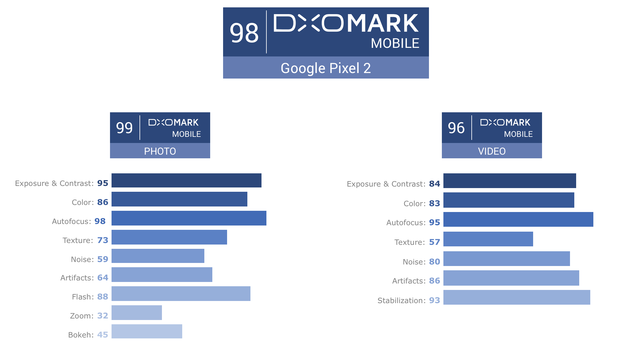 4146342_Google_Pixel_2_98_diem_DxO_Mark.png